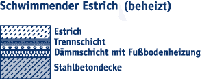Schwimmender Estrich (beheizt / Fußbodenheizung)